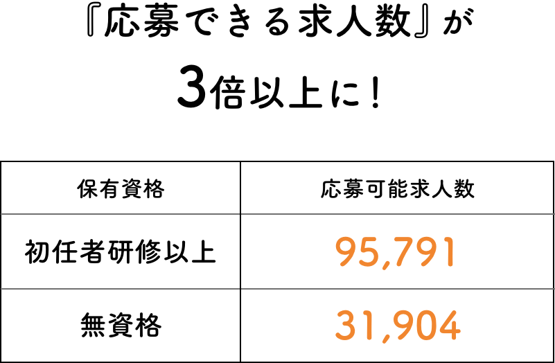 『応募できる求人数』が7倍以上に！